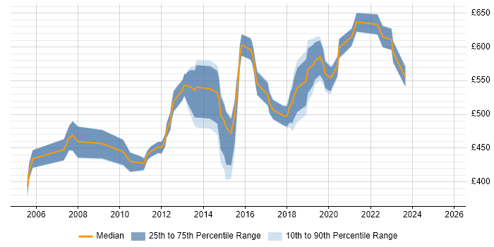 Contractor daily rate distribution trend for Finance Manager job vacancies in Surrey Contractor daily rate distribution trend for Finance Manager job vacancies in Surrey