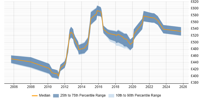 Contractor daily rate distribution trend for Finance Project Manager job vacancies in Surrey