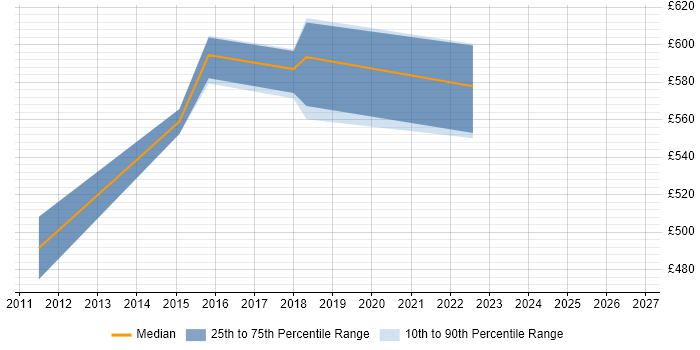 Contractor daily rate distribution trend for Finance Systems Manager job vacancies in Surrey