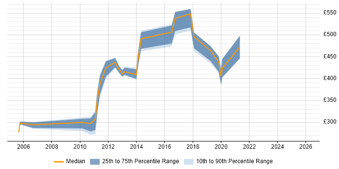 Contractor daily rate distribution trend for jobs in Surrey citing Financial Analysis
