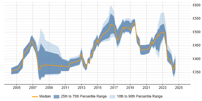 Contractor daily rate distribution trend for jobs in Surrey citing Financial Institution