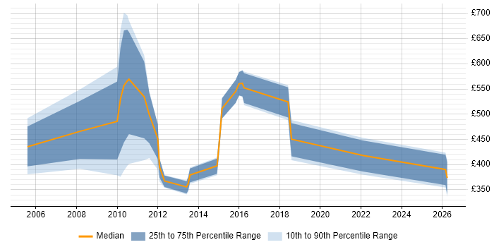 Contractor daily rate distribution trend for jobs in Surrey citing Financial Modelling