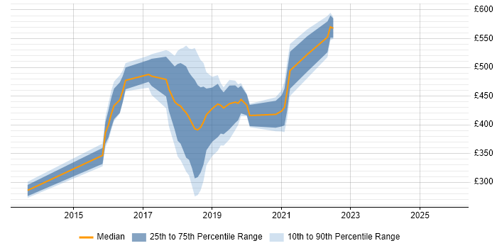 Contractor daily rate distribution trend for jobs in Surrey citing Fintech