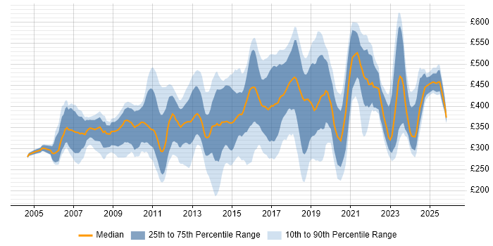 Contractor daily rate distribution trend for jobs in Surrey citing Firewall