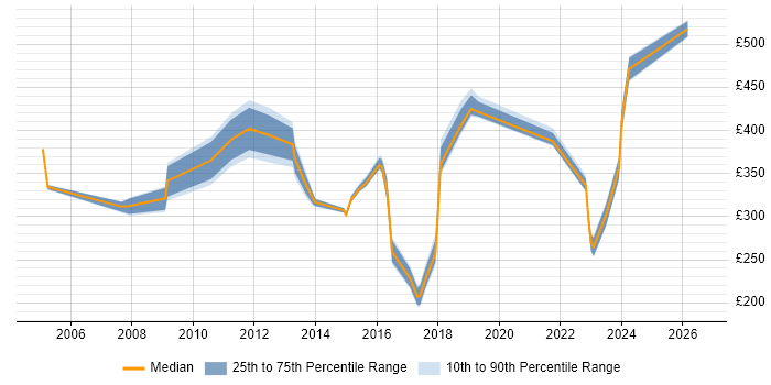 Contractor daily rate distribution trend for jobs in Surrey citing Firmware
