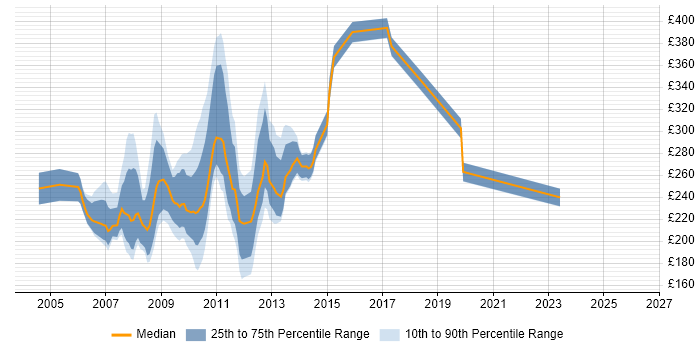 Contractor daily rate distribution trend for jobs in Surrey citing Flash