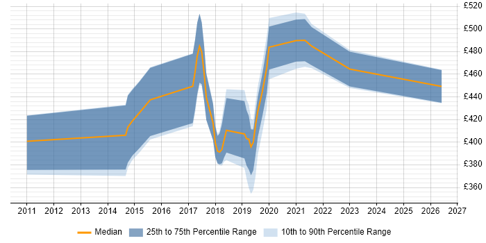 Contractor daily rate distribution trend for jobs in Surrey citing FortiGate