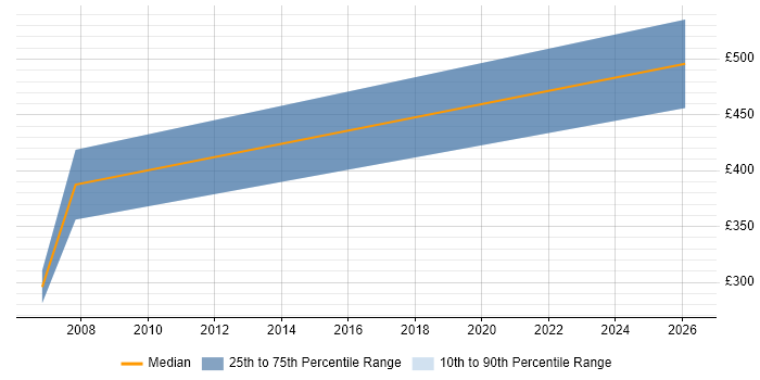 Contractor daily rate distribution trend for jobs in Surrey citing Foundry