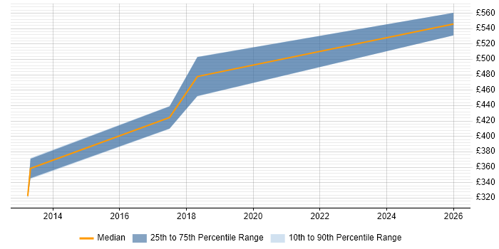 Contractor daily rate distribution trend for jobs in Surrey citing Fraud Detection