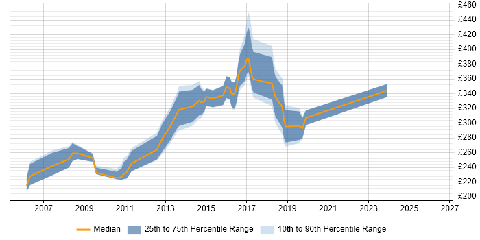 Contractor daily rate distribution trend for Front-End Web Developer (Client-Side Web Developer) job vacancies in Surrey