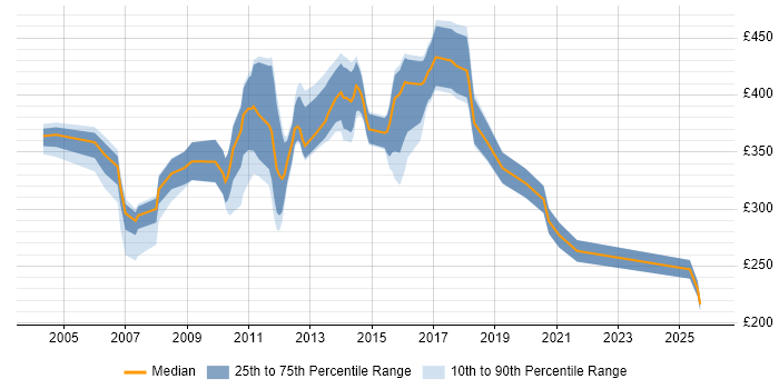 Contractor daily rate distribution trend for jobs in Surrey citing FTP
