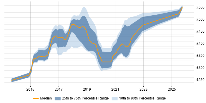 Contractor daily rate distribution trend for Full-Stack Developer job vacancies in Surrey
