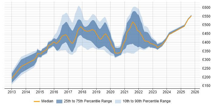 Contractor daily rate distribution trend for jobs in Surrey citing Full-Stack Development