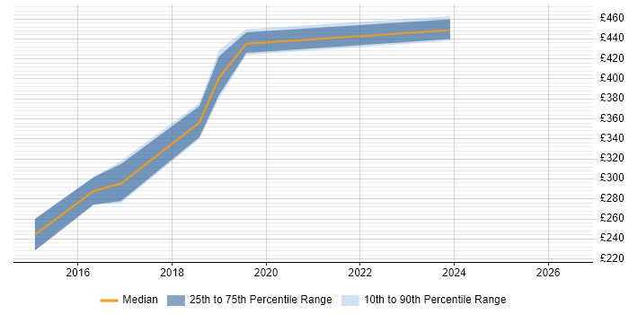 Contractor daily rate distribution trend for Full-Stack Web Developer job vacancies in Surrey