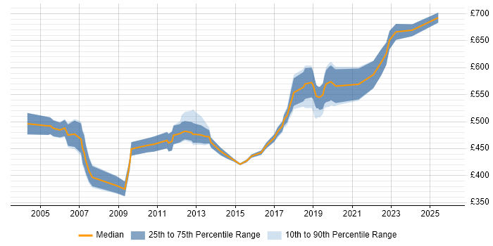 Contractor daily rate distribution trend for Functional Consultant job vacancies in Surrey