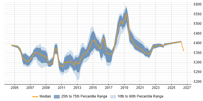 Contractor daily rate distribution trend for jobs in Surrey citing Functional Testing