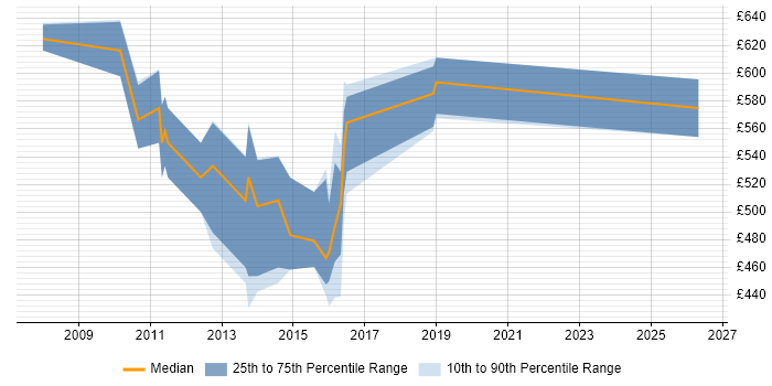 Contractor daily rate distribution trend for jobs in Surrey citing Fund Accounting