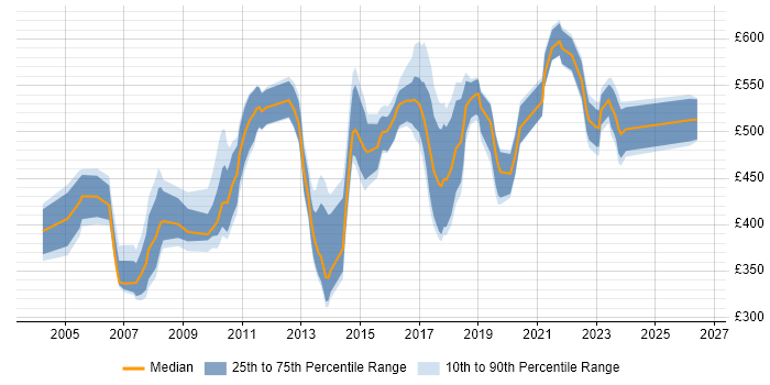 Contractor daily rate distribution trend for jobs in Surrey citing GAP Analysis