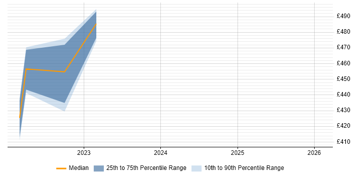 Contractor daily rate distribution trend for GCP Data Engineer job vacancies in Surrey
