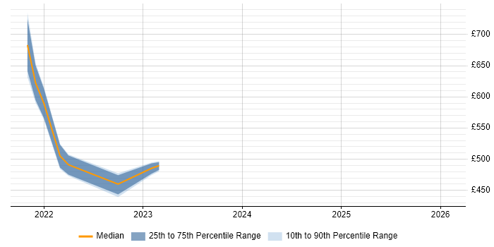 Contractor daily rate distribution trend for GCP Engineer job vacancies in Surrey