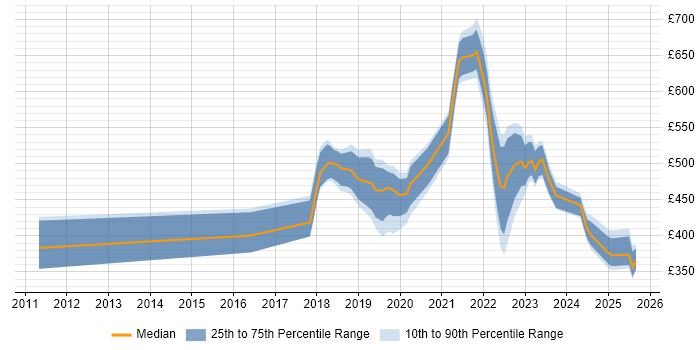 Contractor daily rate distribution trend for jobs in Surrey citing GCP Contractor daily rate distribution trend for jobs in Surrey citing GCP