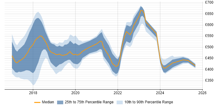 Contractor daily rate distribution trend for jobs in Surrey citing GDPR