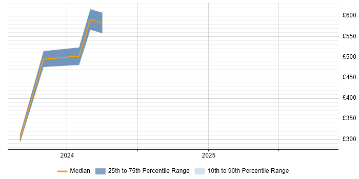 Contractor daily rate distribution trend for jobs in Surrey citing Generative AI