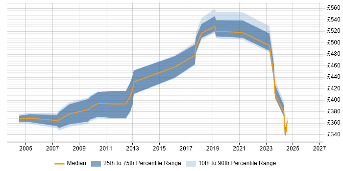 Contractor daily rate distribution trend for jobs in Surrey citing Genesys