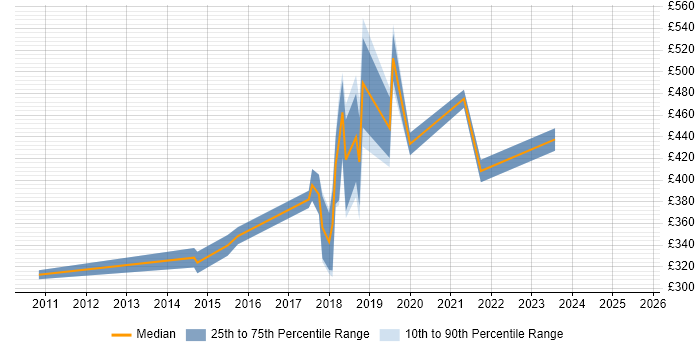 Contractor daily rate distribution trend for jobs in Surrey citing Gherkin