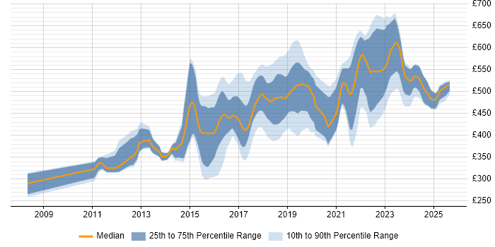Contractor daily rate distribution trend for jobs in Surrey citing Git