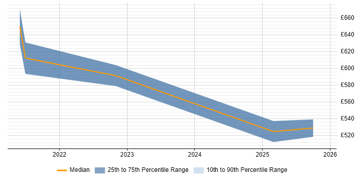 Contractor daily rate distribution trend for jobs in Surrey citing GitHub Actions
