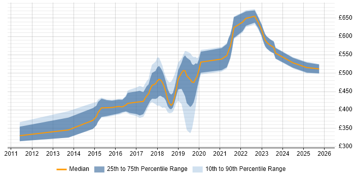 Contractor daily rate distribution trend for jobs in Surrey citing GitHub