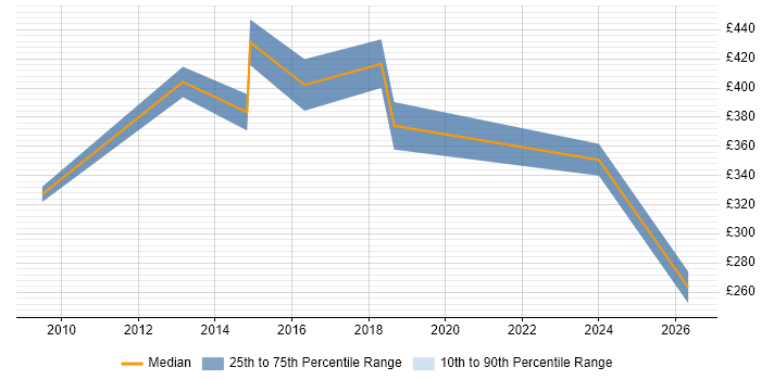 Contractor daily rate distribution trend for jobs in Surrey citing Global Marketing