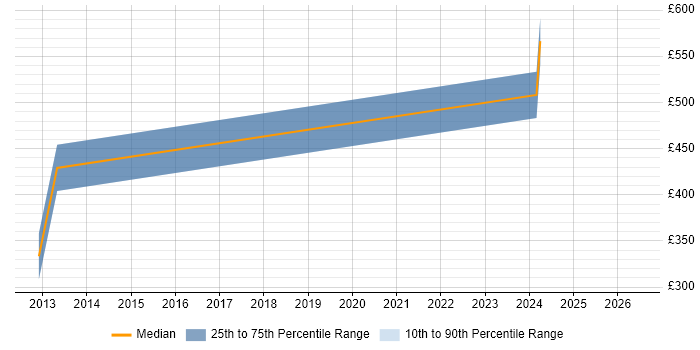 Contractor daily rate distribution trend for jobs in Surrey citing GLSL