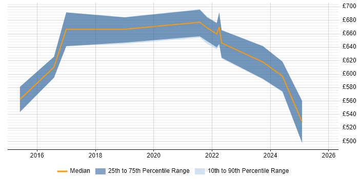 Contractor daily rate distribution trend for jobs in Surrey citing GMP