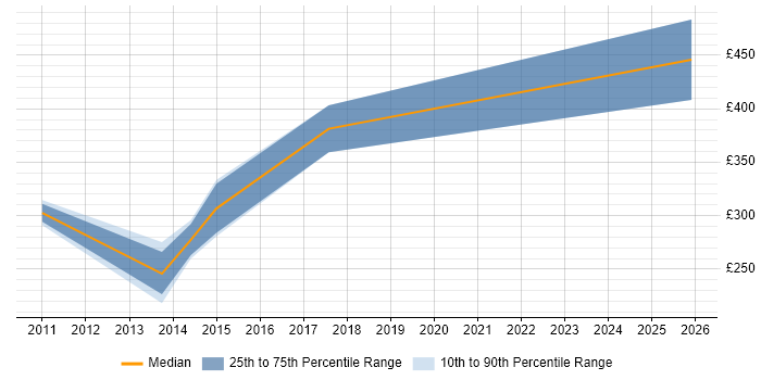 Contractor daily rate distribution trend for jobs in Godalming citing Agile