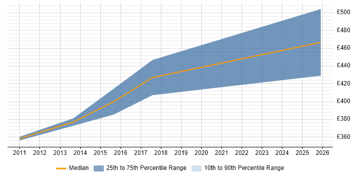 Contractor daily rate distribution trend for jobs in Godalming citing C#
