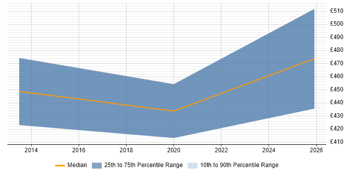 Contractor daily rate distribution trend for jobs in Godalming citing ERP