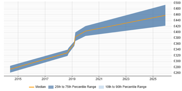 Contractor daily rate distribution trend for jobs in Godalming citing JIRA