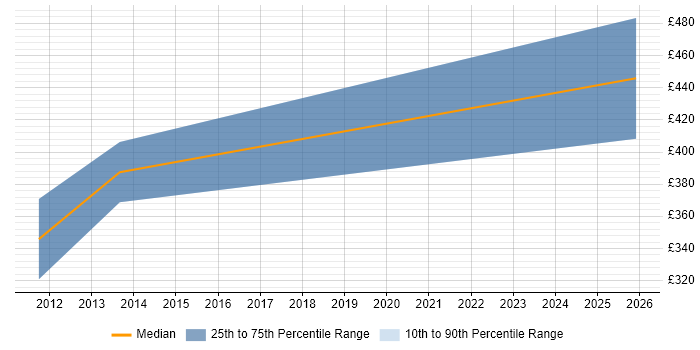 Contractor daily rate distribution trend for jobs in Godalming citing QA