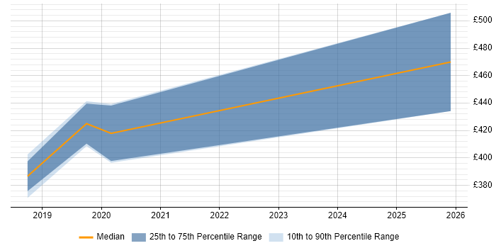 Contractor daily rate distribution trend for jobs in Godalming citing Roadmaps