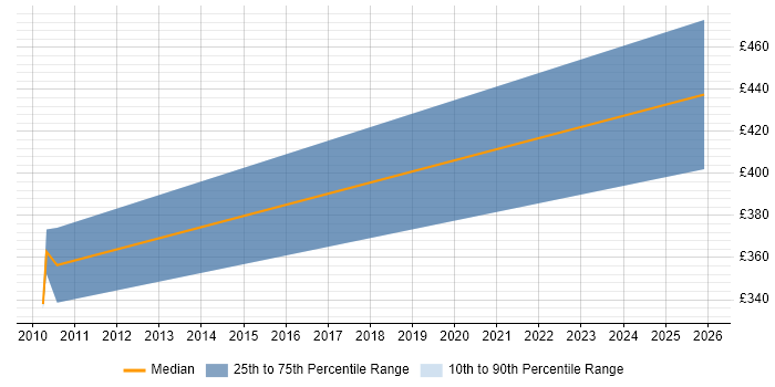 Contractor daily rate distribution trend for jobs in Godalming citing SaaS