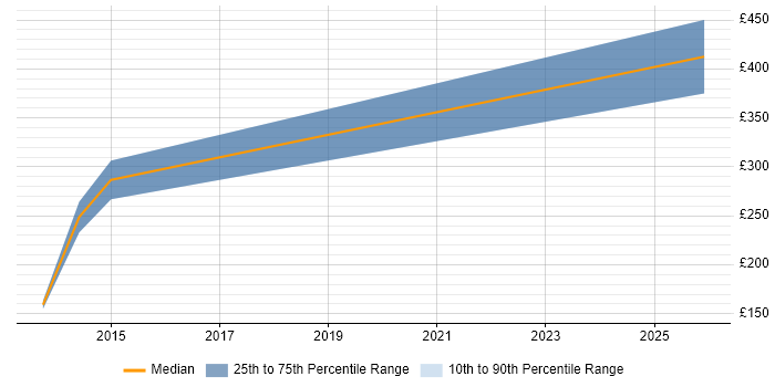 Contractor daily rate distribution trend for jobs in Godalming citing Scrum