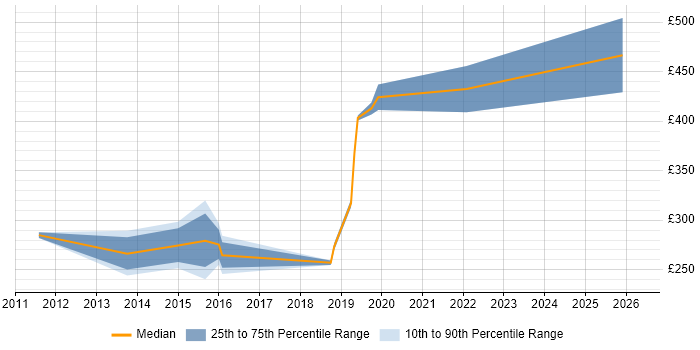 Contractor daily rate distribution trend for jobs in Godalming citing Social Skills