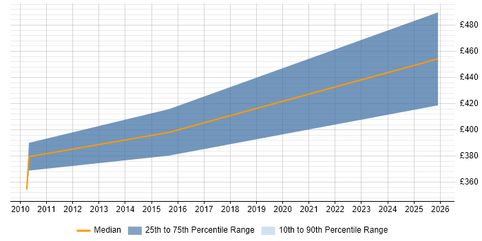 Contractor daily rate distribution trend for jobs in Godalming citing Web Application Development