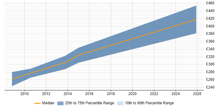 Contractor daily rate distribution trend for jobs in Godalming citing XML