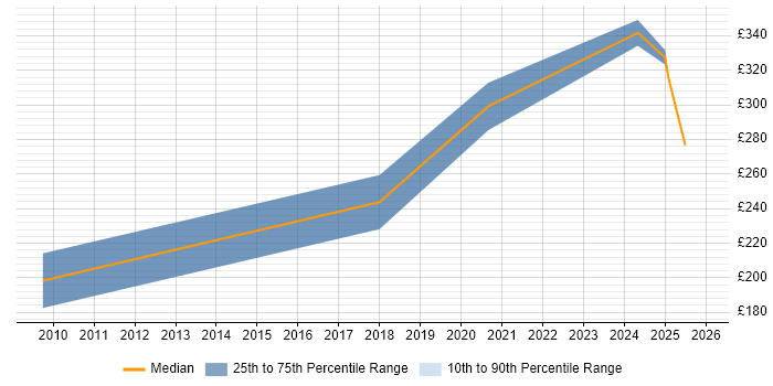 Contractor daily rate distribution trend for jobs in Surrey citing Google Ads