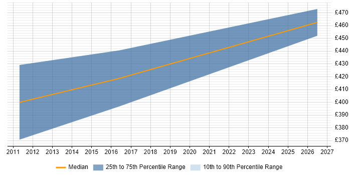 Contractor daily rate distribution trend for jobs in Surrey citing Google App Engine