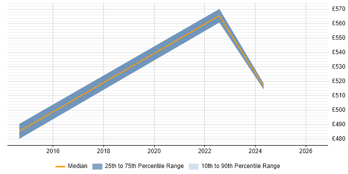 Contractor daily rate distribution trend for jobs in Surrey citing Google Tag Manager