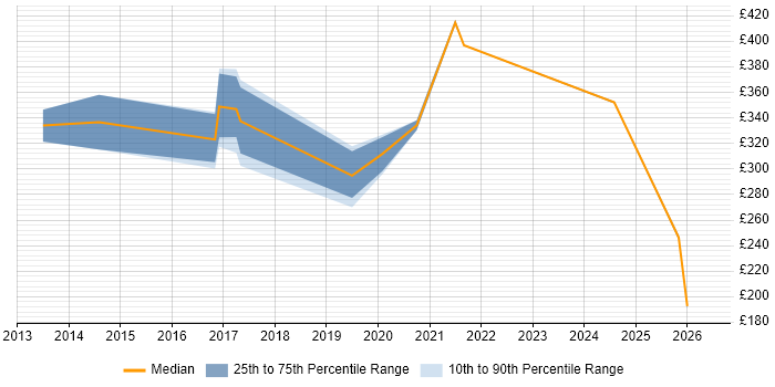 Contractor daily rate distribution trend for jobs in Surrey citing Google Workspace
